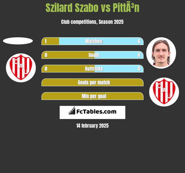 Szilard Szabo vs PittÃ³n h2h player stats