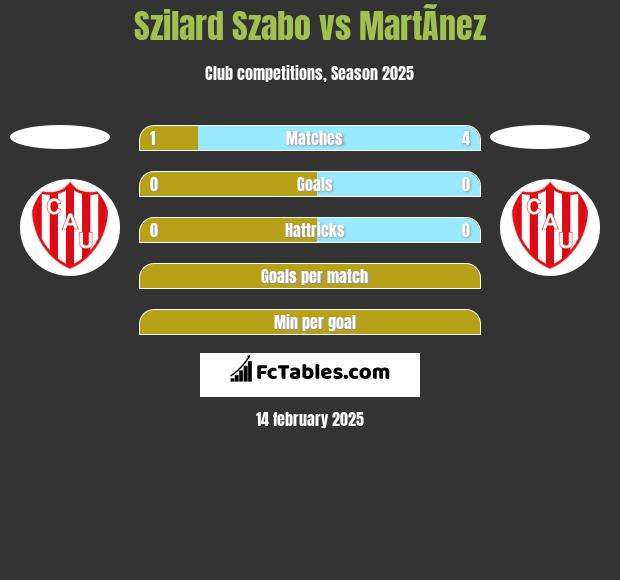 Szilard Szabo vs MartÃ­nez h2h player stats