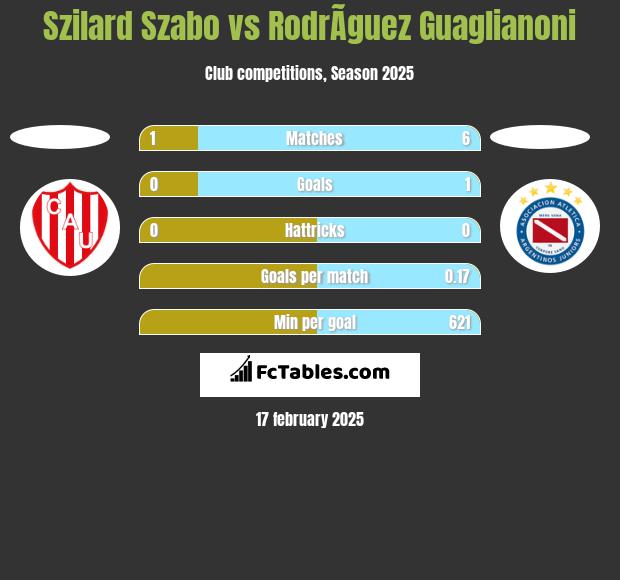 Szilard Szabo vs RodrÃ­guez Guaglianoni h2h player stats