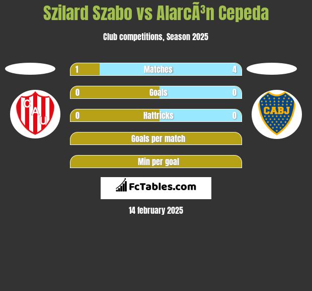 Szilard Szabo vs AlarcÃ³n Cepeda h2h player stats