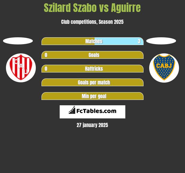 Szilard Szabo vs Aguirre h2h player stats