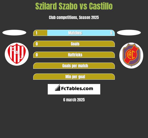 Szilard Szabo vs Castillo h2h player stats