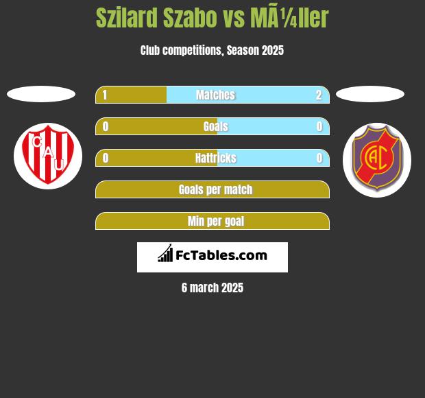 Szilard Szabo vs MÃ¼ller h2h player stats