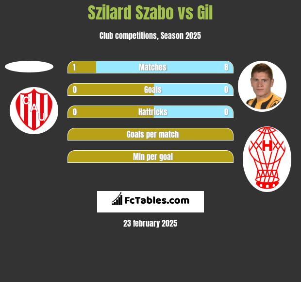 Szilard Szabo vs Gil h2h player stats