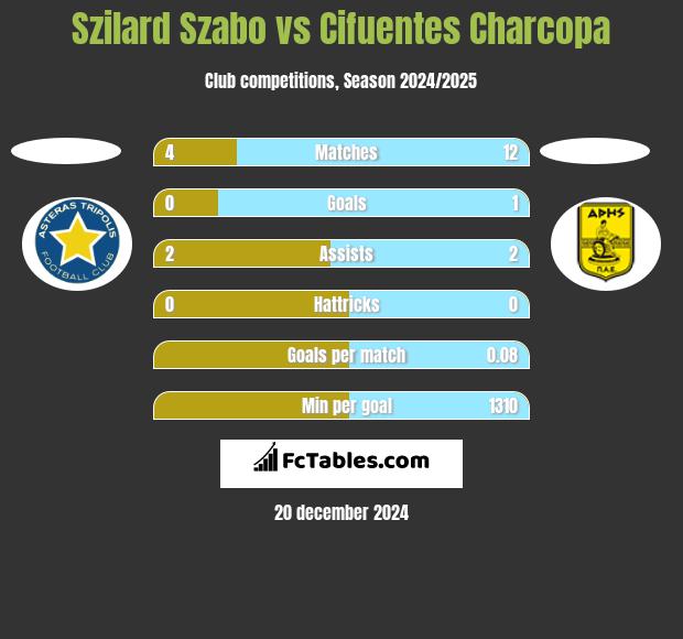 Szilard Szabo vs Cifuentes Charcopa h2h player stats