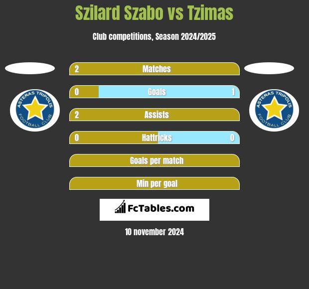 Szilard Szabo vs Tzimas h2h player stats