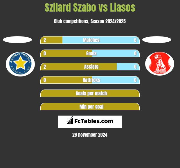 Szilard Szabo vs Liasos h2h player stats