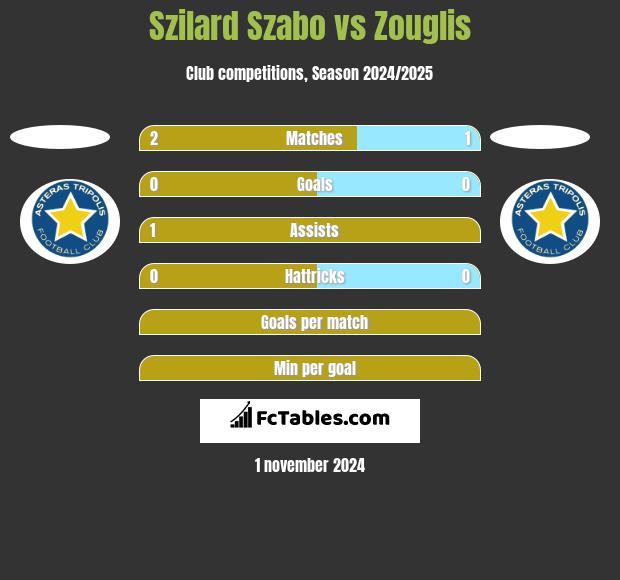 Szilard Szabo vs Zouglis h2h player stats