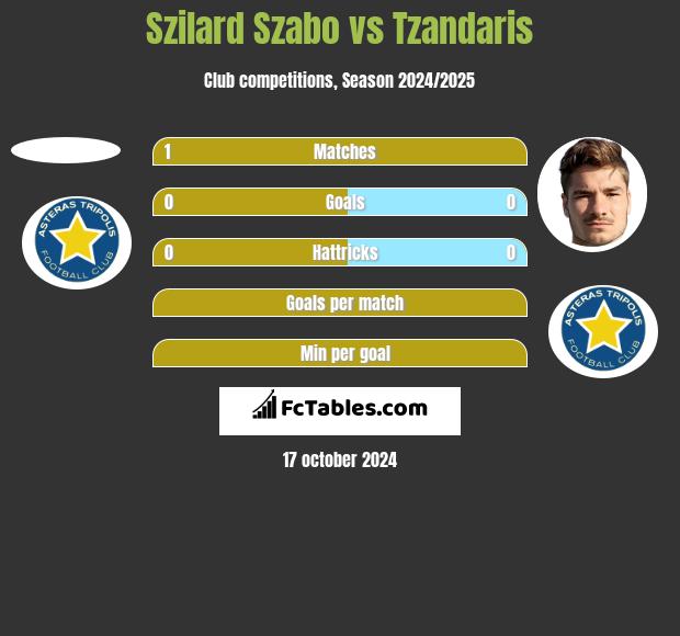 Szilard Szabo vs Tzandaris h2h player stats