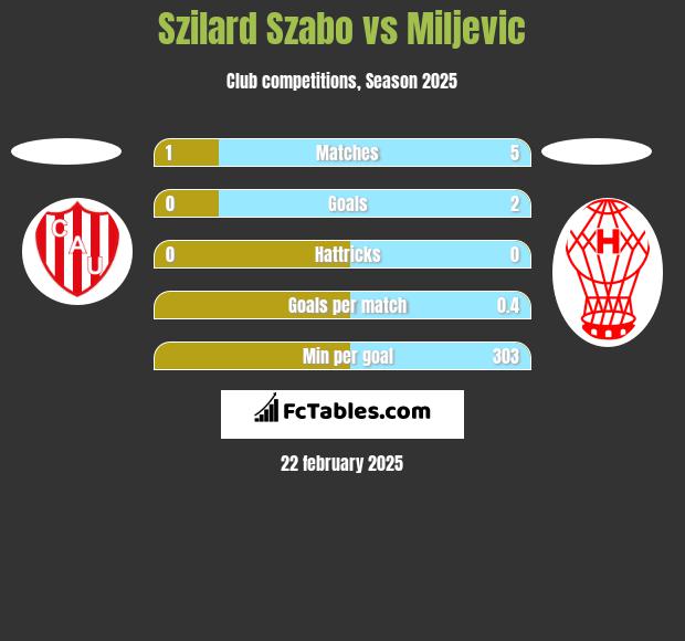 Szilard Szabo vs Miljevic h2h player stats