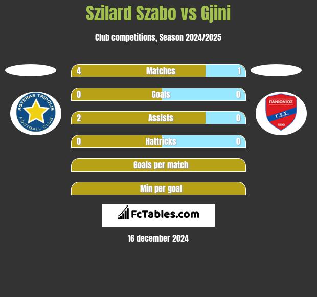 Szilard Szabo vs Gjini h2h player stats