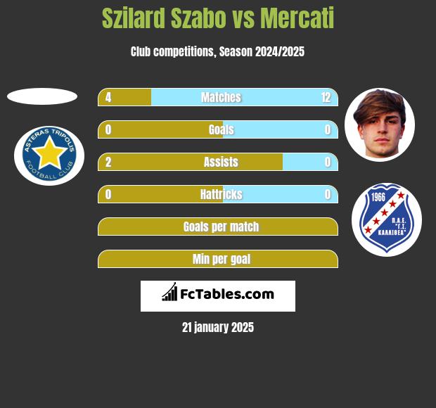 Szilard Szabo vs Mercati h2h player stats