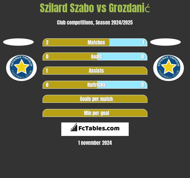 Szilard Szabo vs Grozdanić h2h player stats