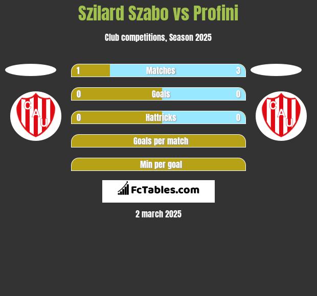 Szilard Szabo vs Profini h2h player stats