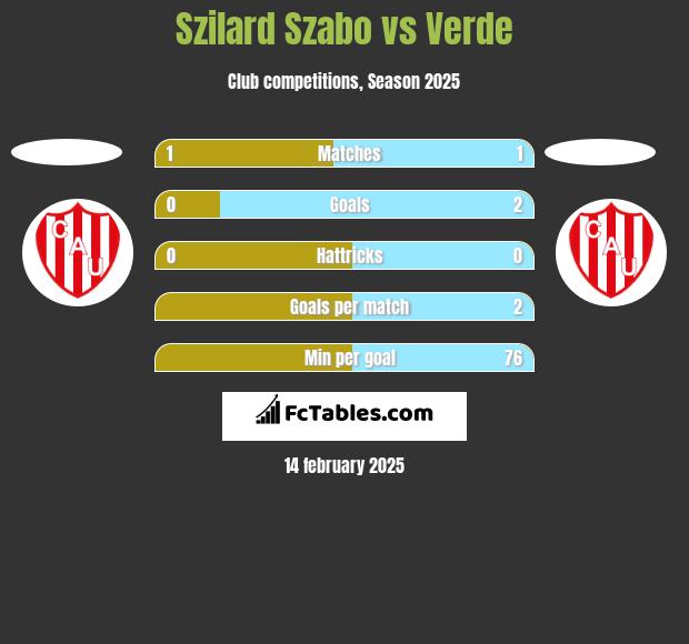 Szilard Szabo vs Verde h2h player stats