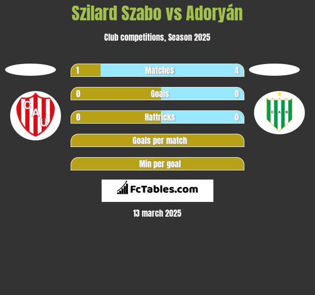 Szilard Szabo vs Adoryán h2h player stats