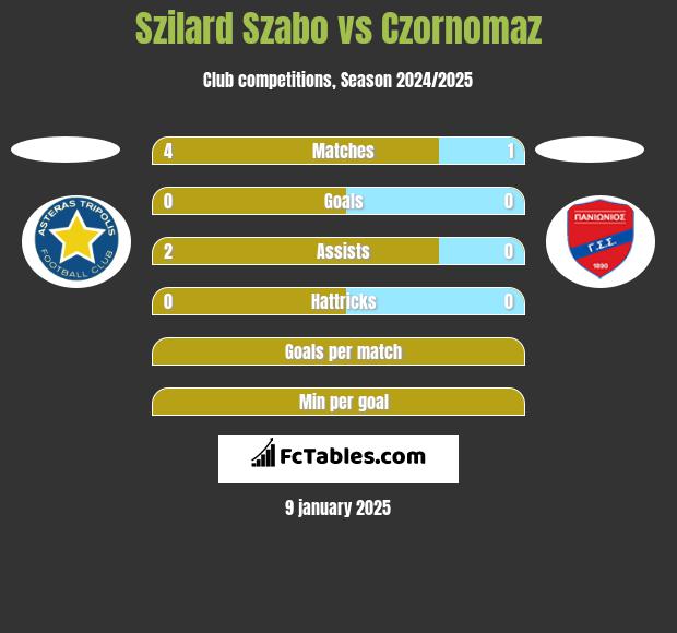 Szilard Szabo vs Czornomaz h2h player stats