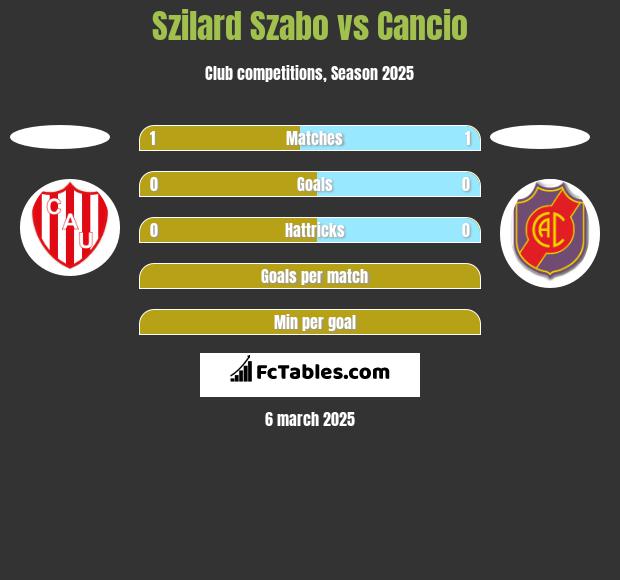 Szilard Szabo vs Cancio h2h player stats