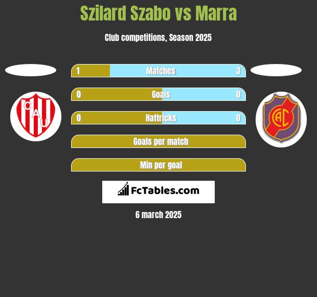 Szilard Szabo vs Marra h2h player stats