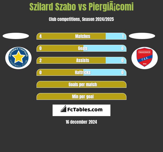 Szilard Szabo vs PiergiÃ¡comi h2h player stats