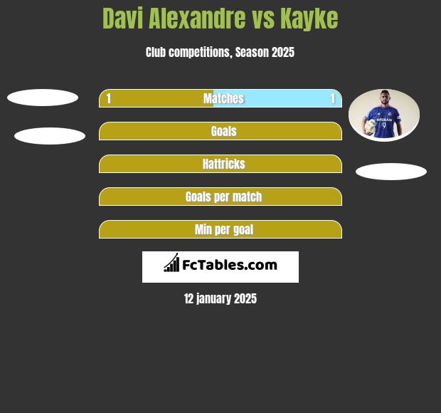 Davi Alexandre vs Kayke h2h player stats