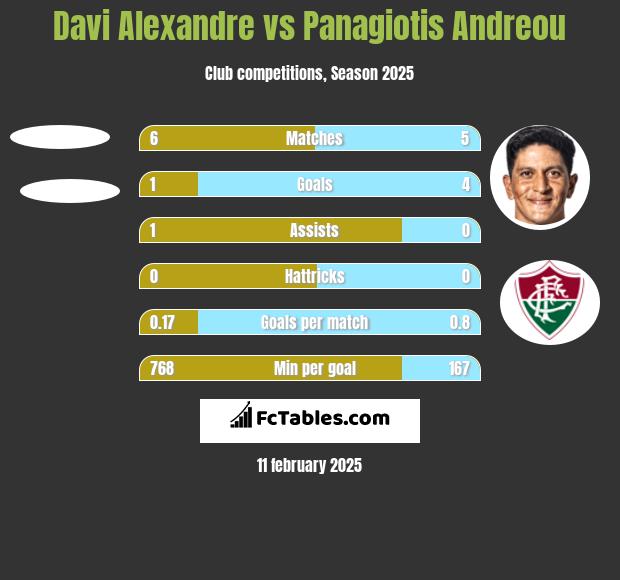 Davi Alexandre vs Panagiotis Andreou h2h player stats