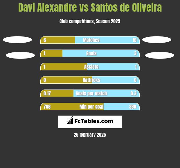 Davi Alexandre vs Santos de Oliveira h2h player stats