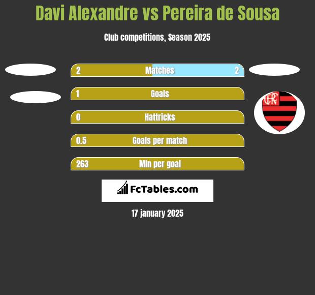 Davi Alexandre vs Pereira de Sousa h2h player stats