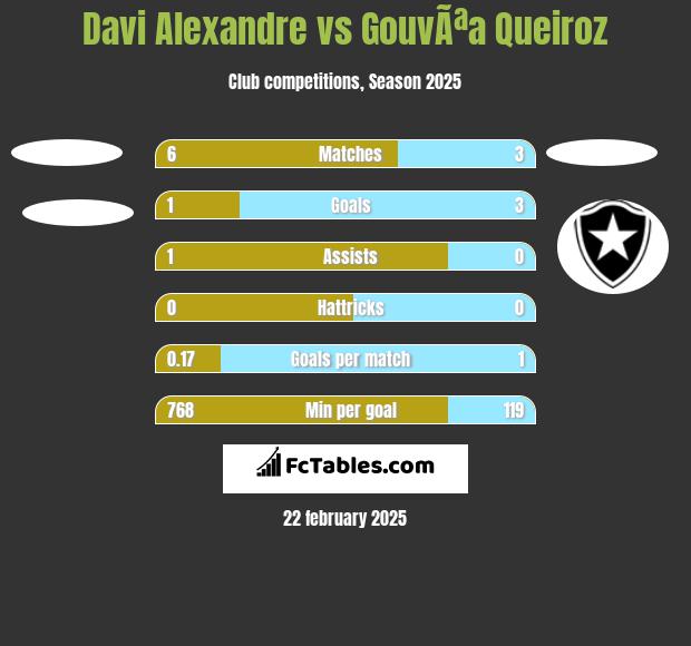 Davi Alexandre vs GouvÃªa Queiroz h2h player stats