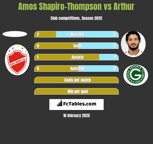 Amos Shapiro-Thompson vs Arthur h2h player stats