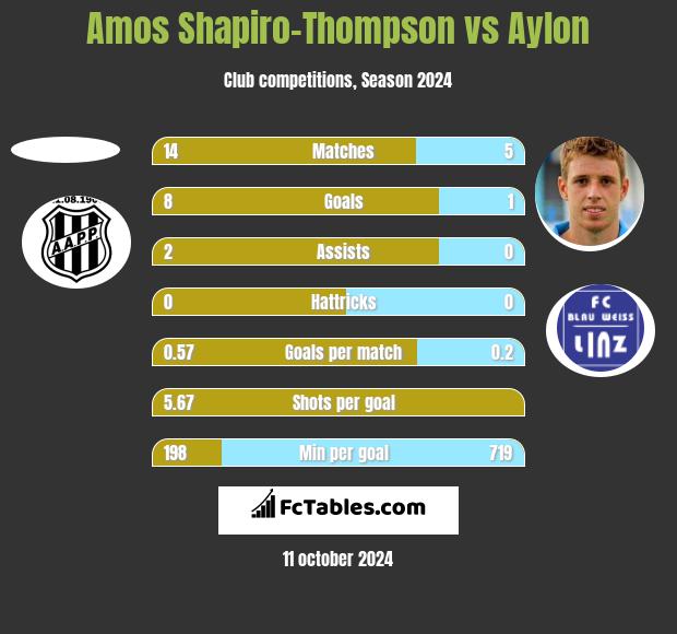 Amos Shapiro-Thompson vs Aylon h2h player stats