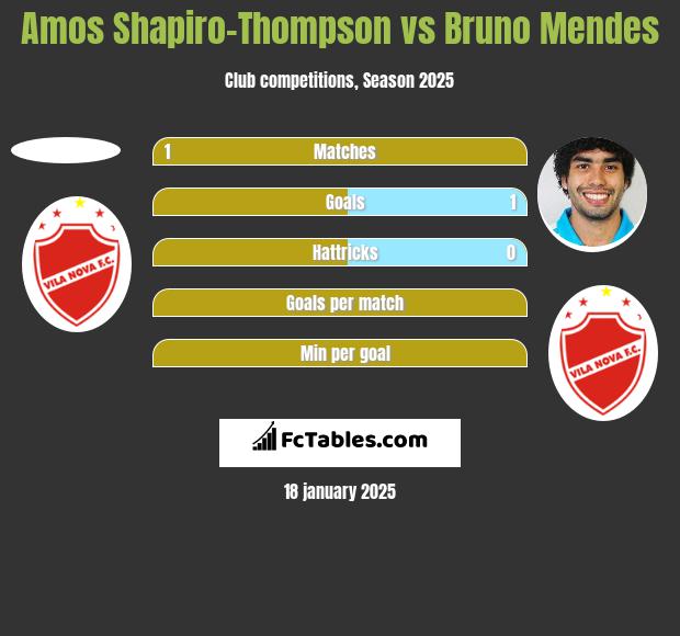 Amos Shapiro-Thompson vs Bruno Mendes h2h player stats