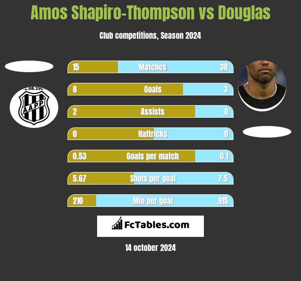 Amos Shapiro-Thompson vs Douglas h2h player stats