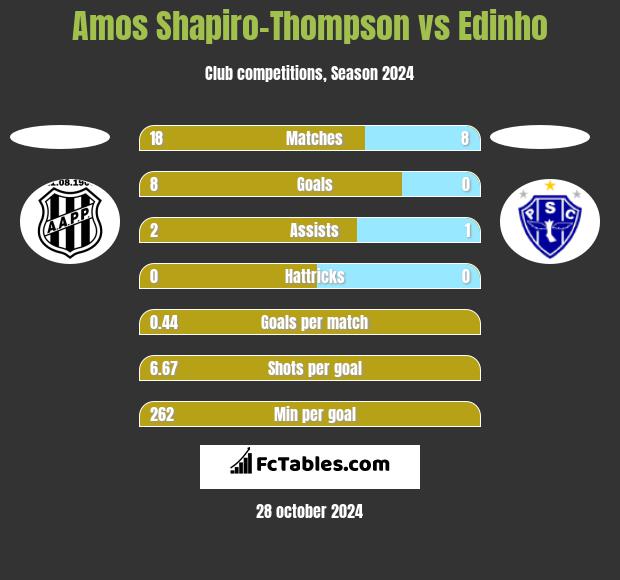 Amos Shapiro-Thompson vs Edinho h2h player stats