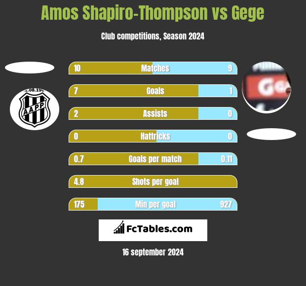 Amos Shapiro-Thompson vs Gege h2h player stats