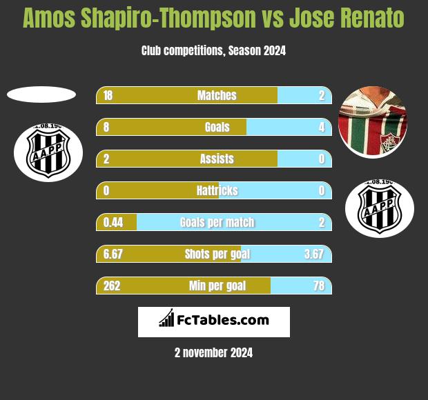 Amos Shapiro-Thompson vs Jose Renato h2h player stats