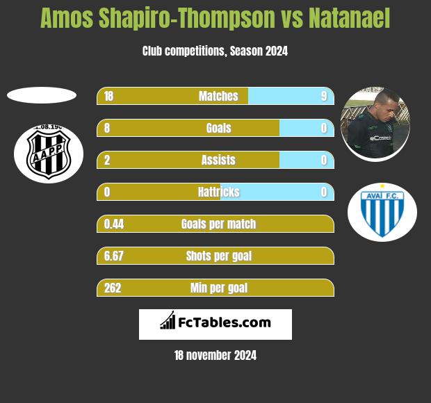 Amos Shapiro-Thompson vs Natanael h2h player stats