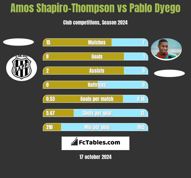 Amos Shapiro-Thompson vs Pablo Dyego h2h player stats