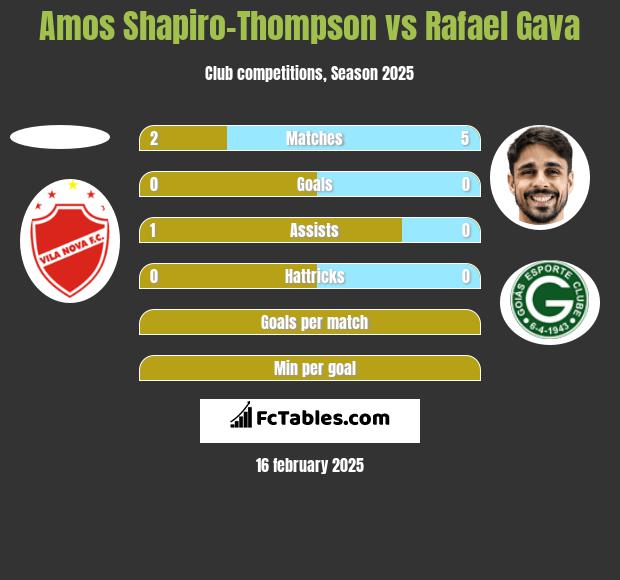 Amos Shapiro-Thompson vs Rafael Gava h2h player stats