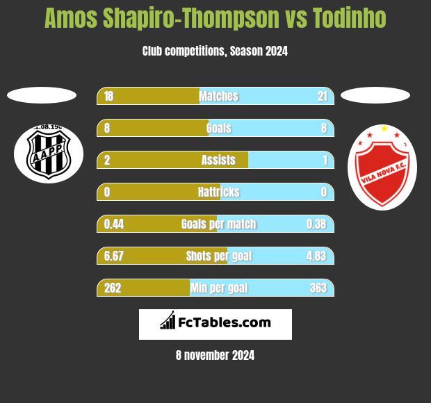 Amos Shapiro-Thompson vs Todinho h2h player stats