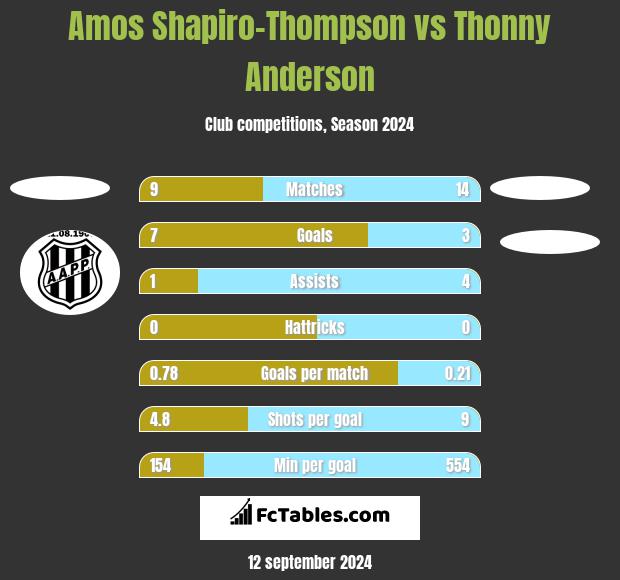 Amos Shapiro-Thompson vs Thonny Anderson h2h player stats