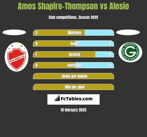 Amos Shapiro-Thompson vs Alosio h2h player stats