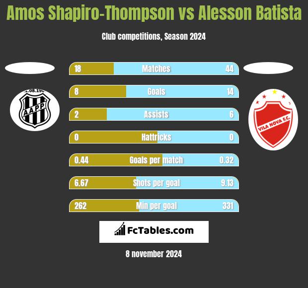 Amos Shapiro-Thompson vs Alesson Batista h2h player stats