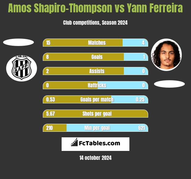 Amos Shapiro-Thompson vs Yann Ferreira h2h player stats