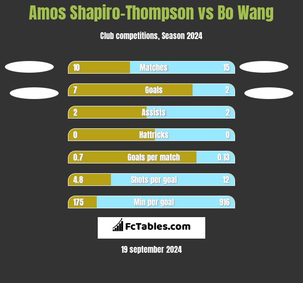 Amos Shapiro-Thompson vs Bo Wang h2h player stats