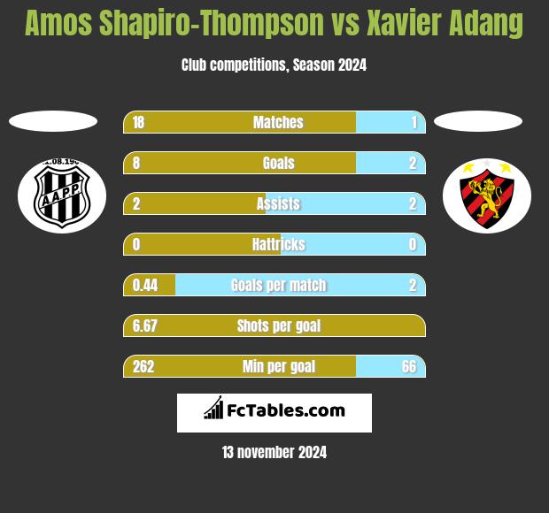 Amos Shapiro-Thompson vs Xavier Adang h2h player stats