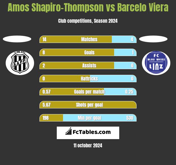 Amos Shapiro-Thompson vs Barcelo Viera h2h player stats