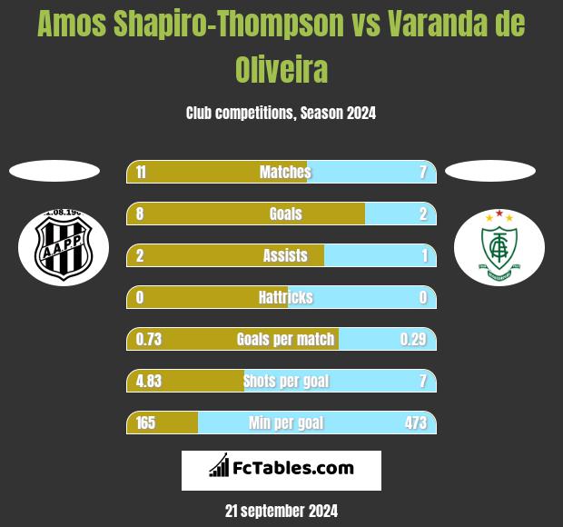 Amos Shapiro-Thompson vs Varanda de Oliveira h2h player stats