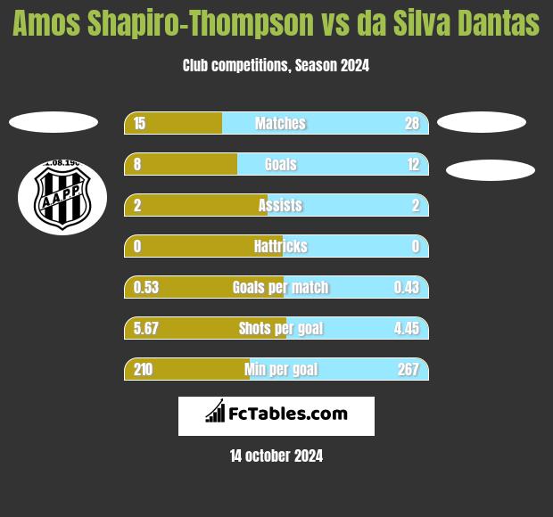 Amos Shapiro-Thompson vs da Silva Dantas h2h player stats