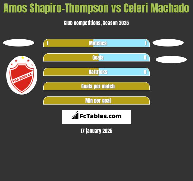 Amos Shapiro-Thompson vs Celeri Machado h2h player stats